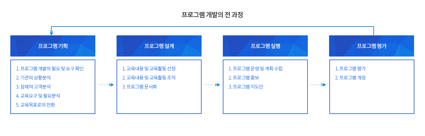 프로그램 개발의 전 과정