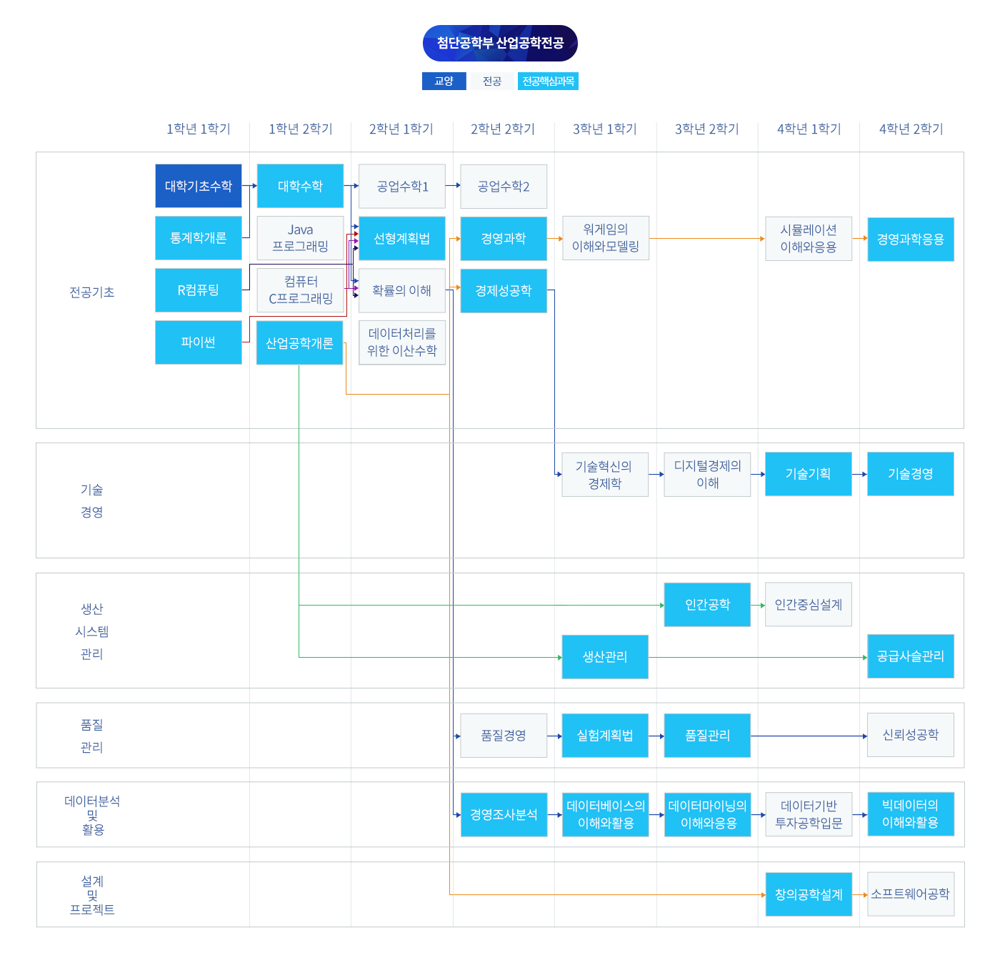 산업공학 로드맵